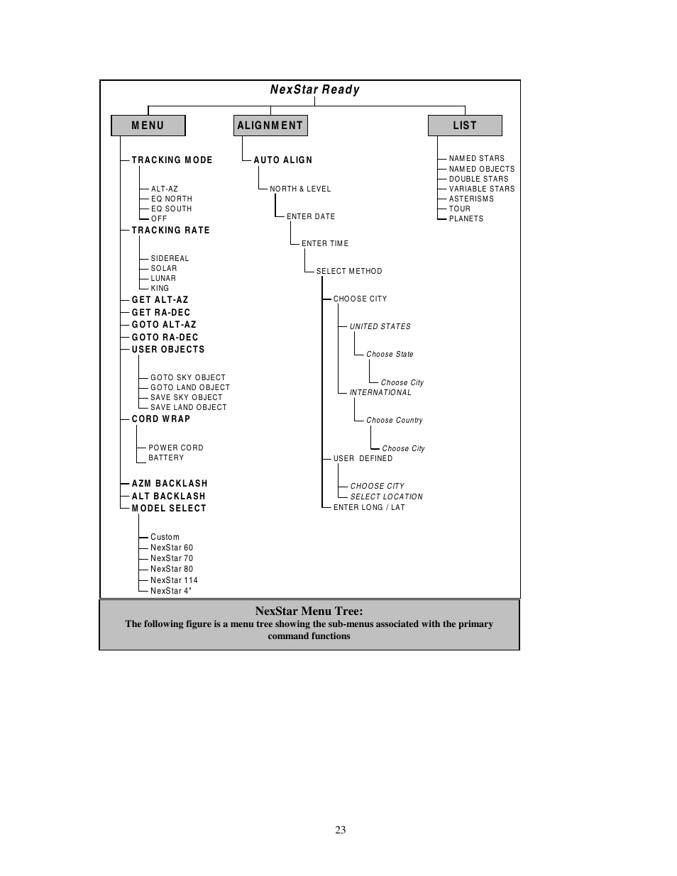 Hand control command tree, N e xs ta r r ea d y nexstar menu tree | Celestron NexStar HC User Manual | Page 23 / 53