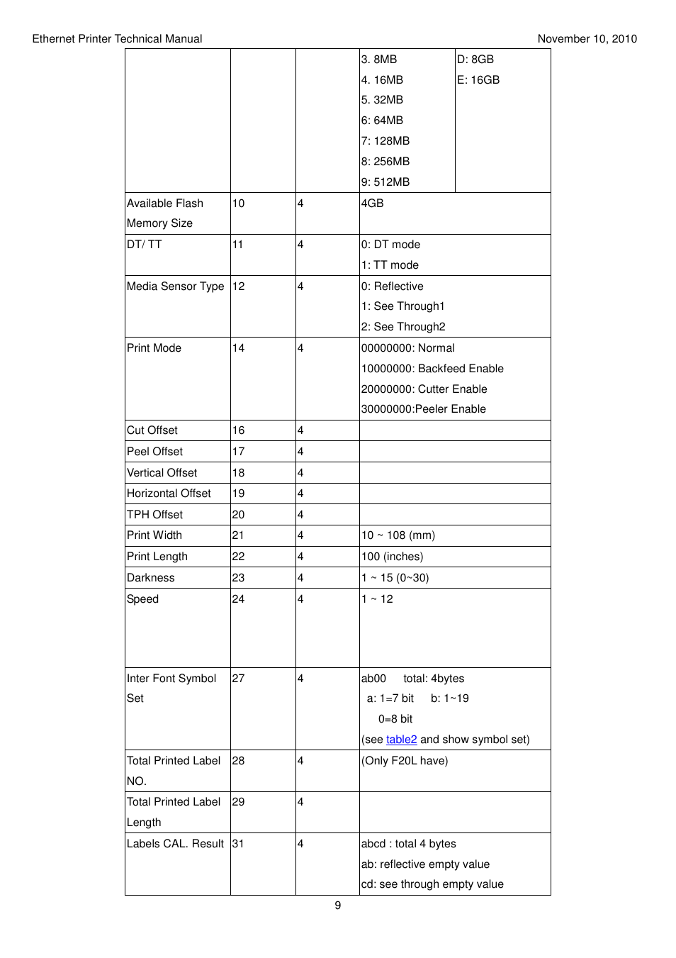 Argox Ethernet printer User Manual | Page 9 / 51