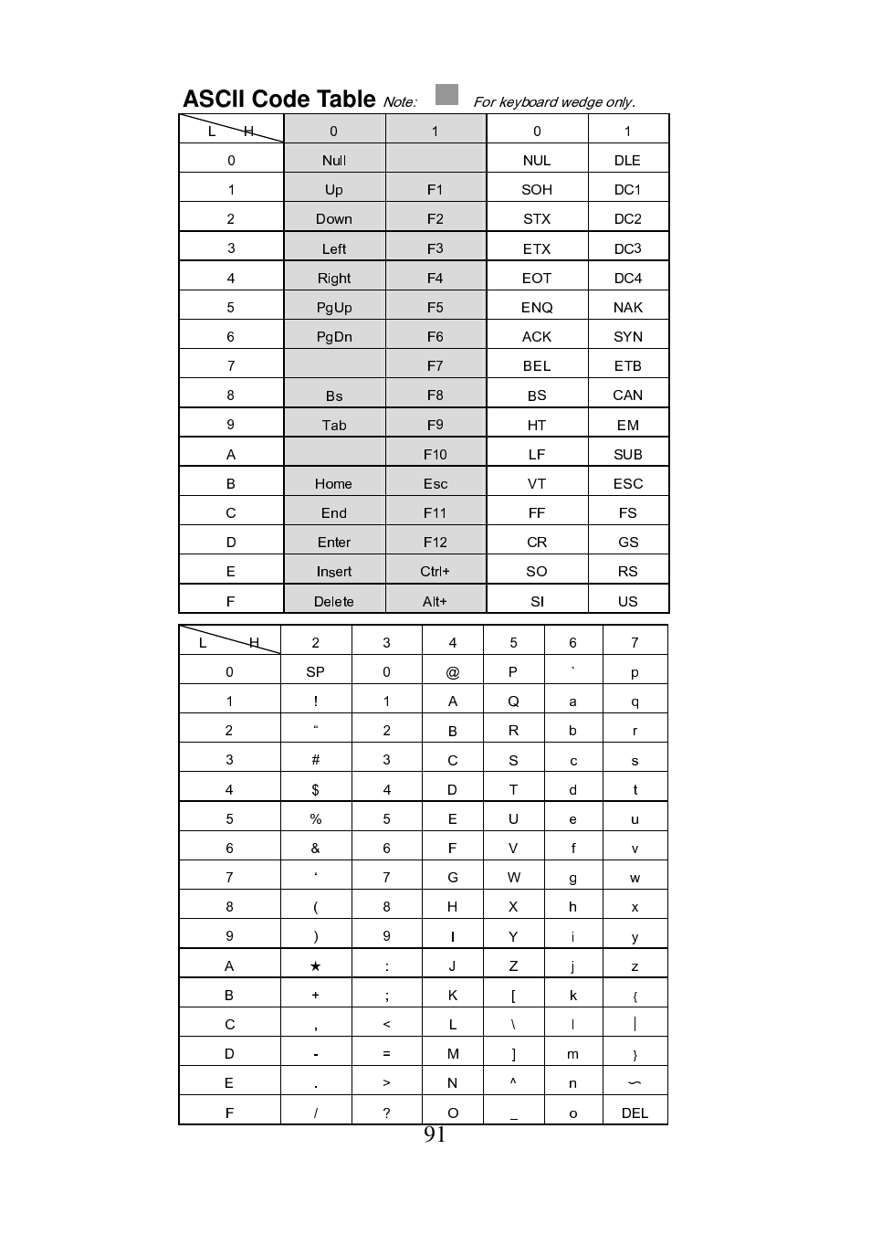 91 ascii code table | Argox AS-8000 User Manual | Page 96 / 99