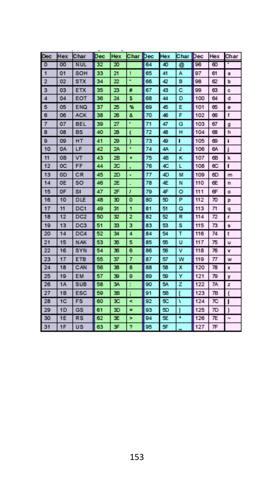 Ascii code table | Argox AS-9500 User Manual | Page 154 / 159