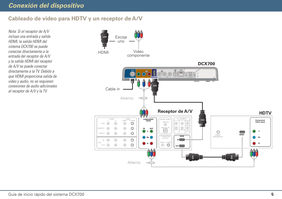 Conexión del dispositivo, Cableado de video para hdtv y un receptor de a/v, Hdtv | Dcx700, Receptor de a/v, Alterno, Video componente hdmi escoja uno, Cable in | ARRIS DCX700 Quick Start Guide User Manual | Page 22 / 48