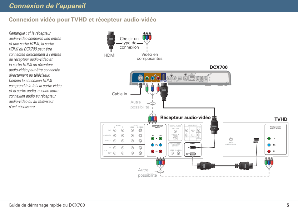 Connexion de l’appareil, Connexion vidéo pour tvhd et récepteur audio-vidéo, Tvhd | Dcx700, Récepteur audio-vidéo, Autre possibilité, Cable in | ARRIS DCX700 Quick Start Guide User Manual | Page 38 / 48