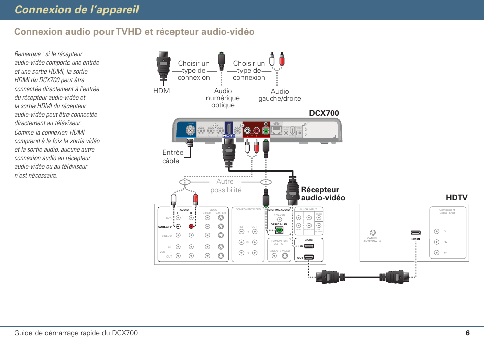 Connexion de l’appareil, Connexion audio pour tvhd et récepteur audio-vidéo, Hdtv | Récepteur audio-vidéo dcx700, Guide de démarrage rapide du dcx700, Autre possibilité entrée câble | ARRIS DCX700 Quick Start Guide User Manual | Page 39 / 48