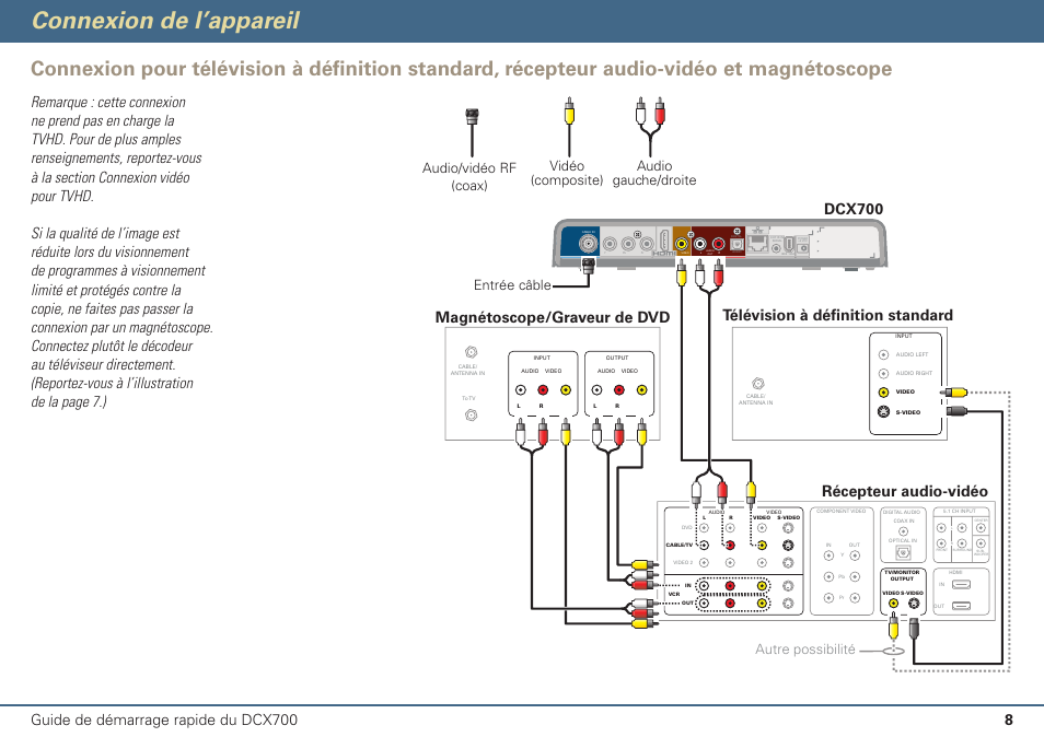 Connexion de l’appareil, Récepteur audio-vidéo, Dcx700 | Audio/vidéo rf (coax) | ARRIS DCX700 Quick Start Guide User Manual | Page 41 / 48