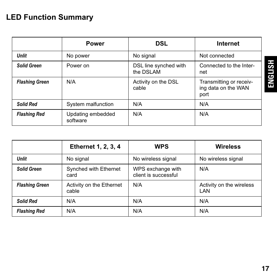 Led function summary, English led function summary | ARRIS 2247-N8-10NA Quick Start Guide User Manual | Page 17 / 24