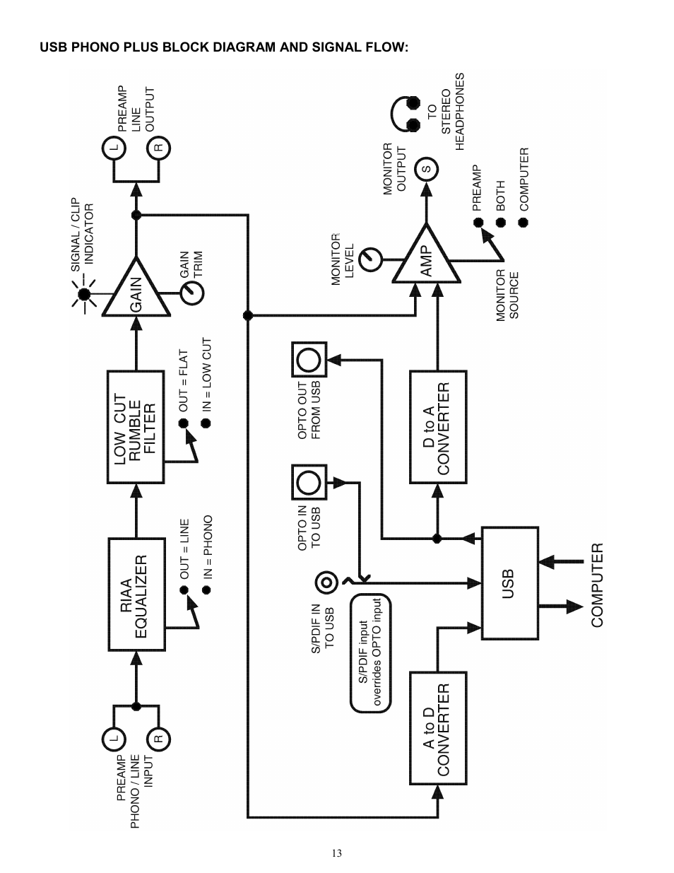 ART Pro Audio USB Phono Plus - Project Series User Manual | Page 13 / 16