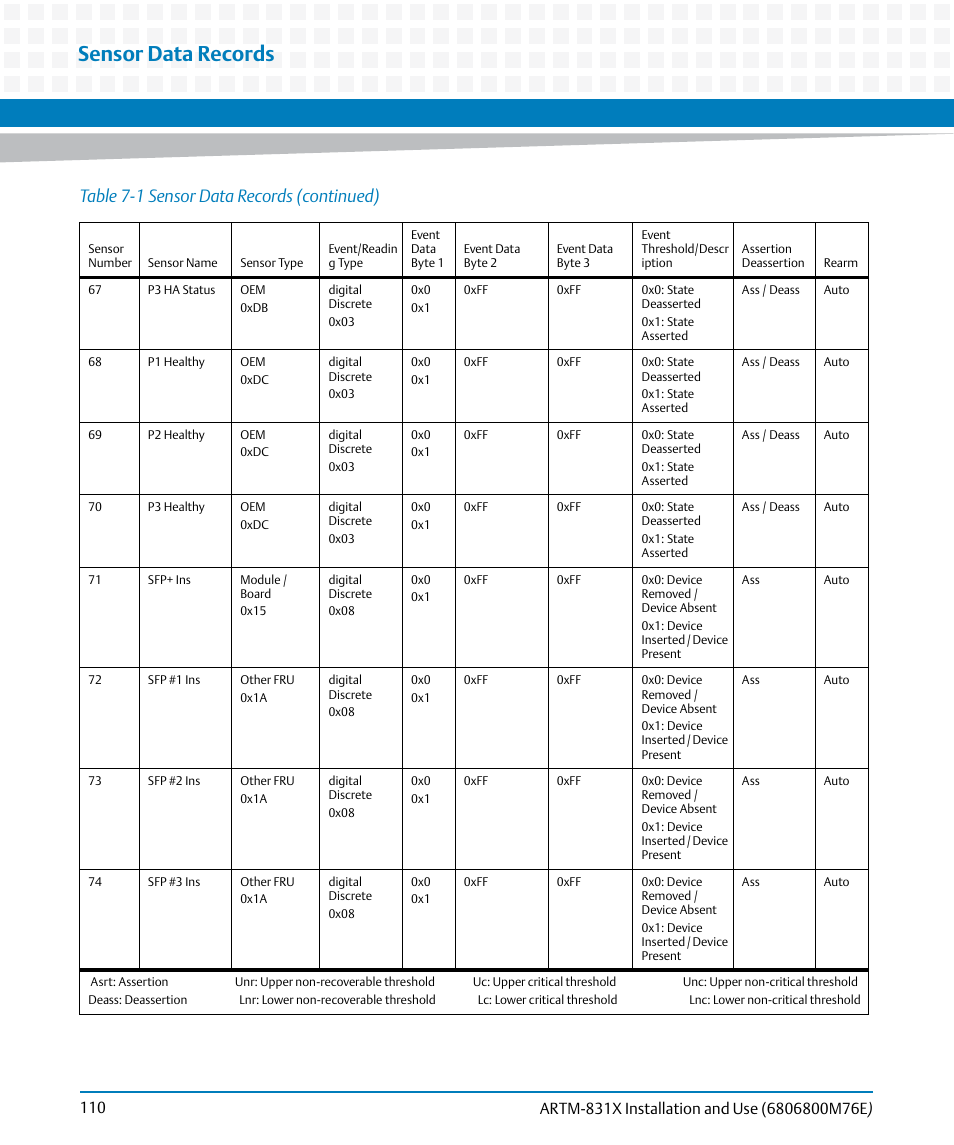 Sensor data records, Table 7-1 sensor data records (continued) | Artesyn ARTM-831X Installation and Use (June 2014) User Manual | Page 110 / 346