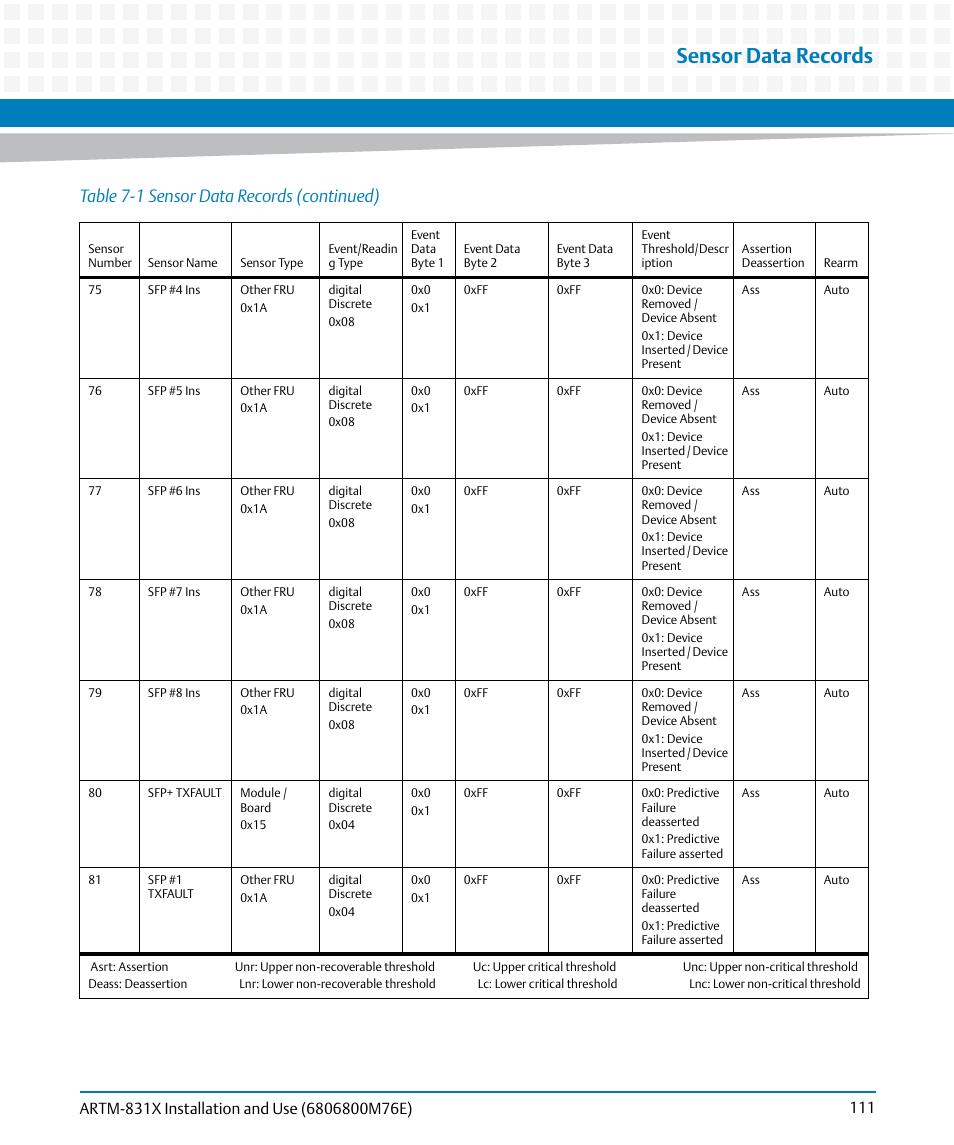 Sensor data records, Table 7-1 sensor data records (continued) | Artesyn ARTM-831X Installation and Use (June 2014) User Manual | Page 111 / 346