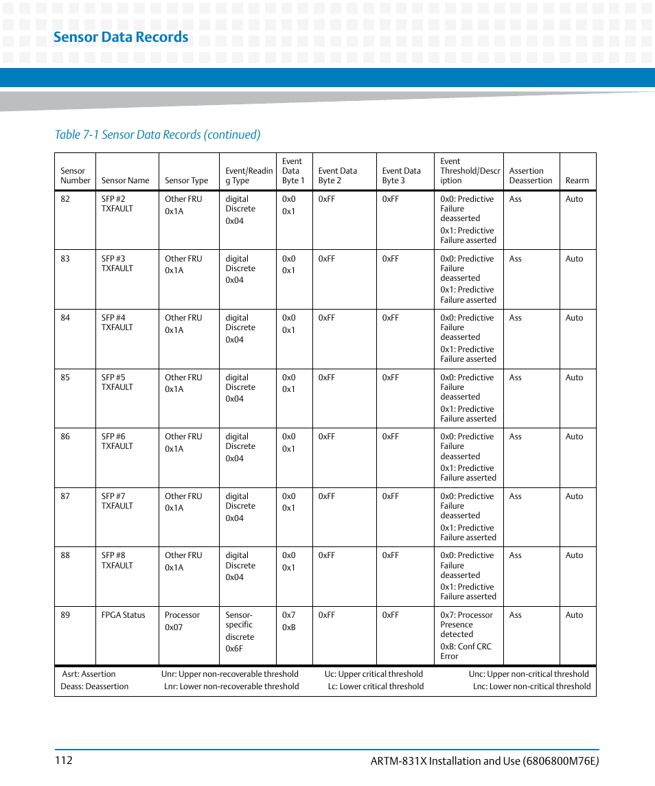 Sensor data records, Table 7-1 sensor data records (continued) | Artesyn ARTM-831X Installation and Use (June 2014) User Manual | Page 112 / 346