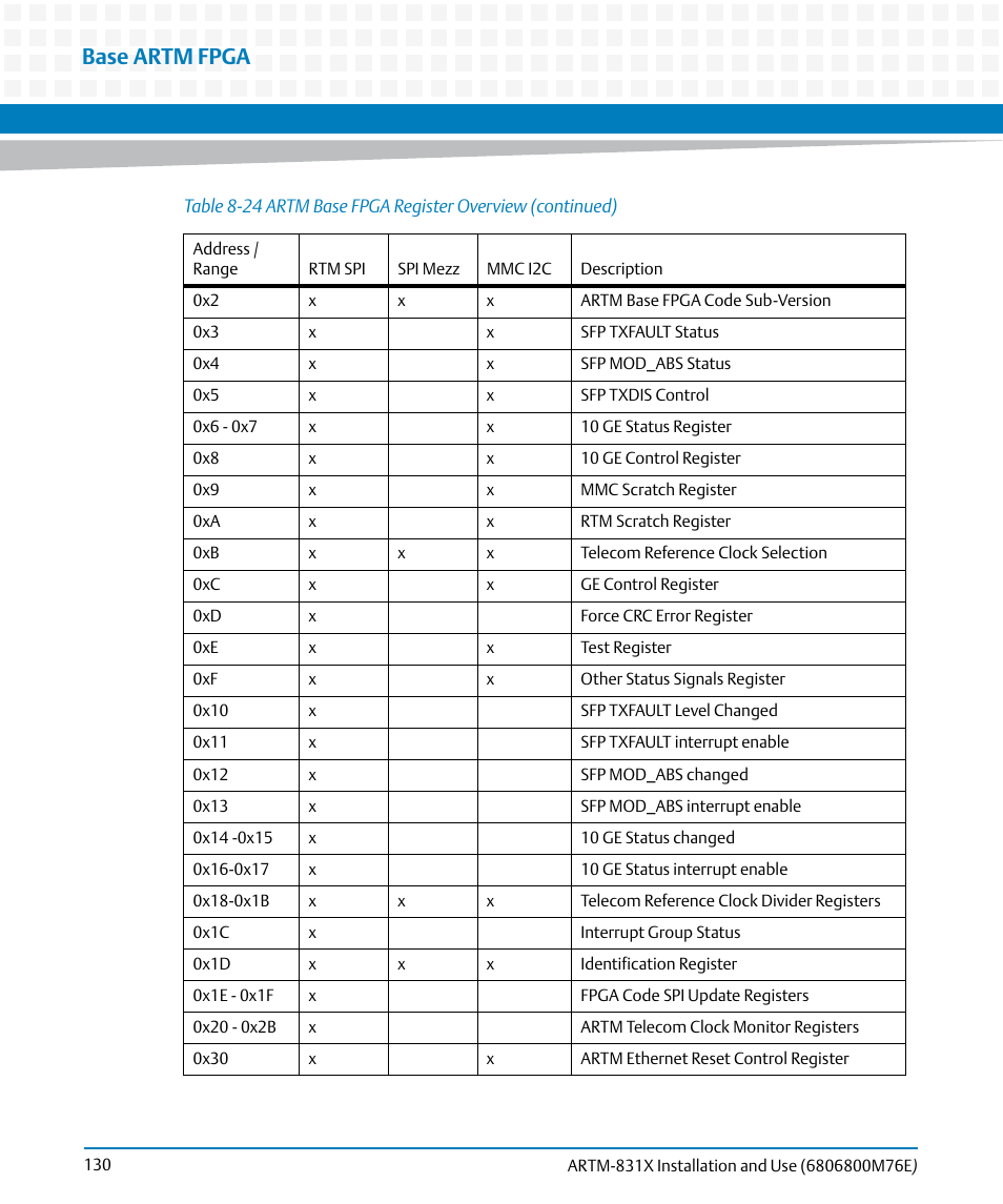 Base artm fpga | Artesyn ARTM-831X Installation and Use (June 2014) User Manual | Page 130 / 346