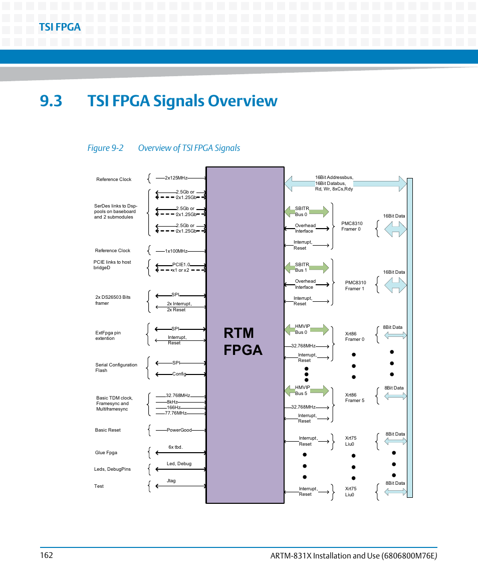 3 tsi fpga signals overview, Figure 9-2, Overview of tsi fpga signals | Rtm fpga, Tsi fpga, Figure 9-2 overview of tsi fpga signals | Artesyn ARTM-831X Installation and Use (June 2014) User Manual | Page 162 / 346