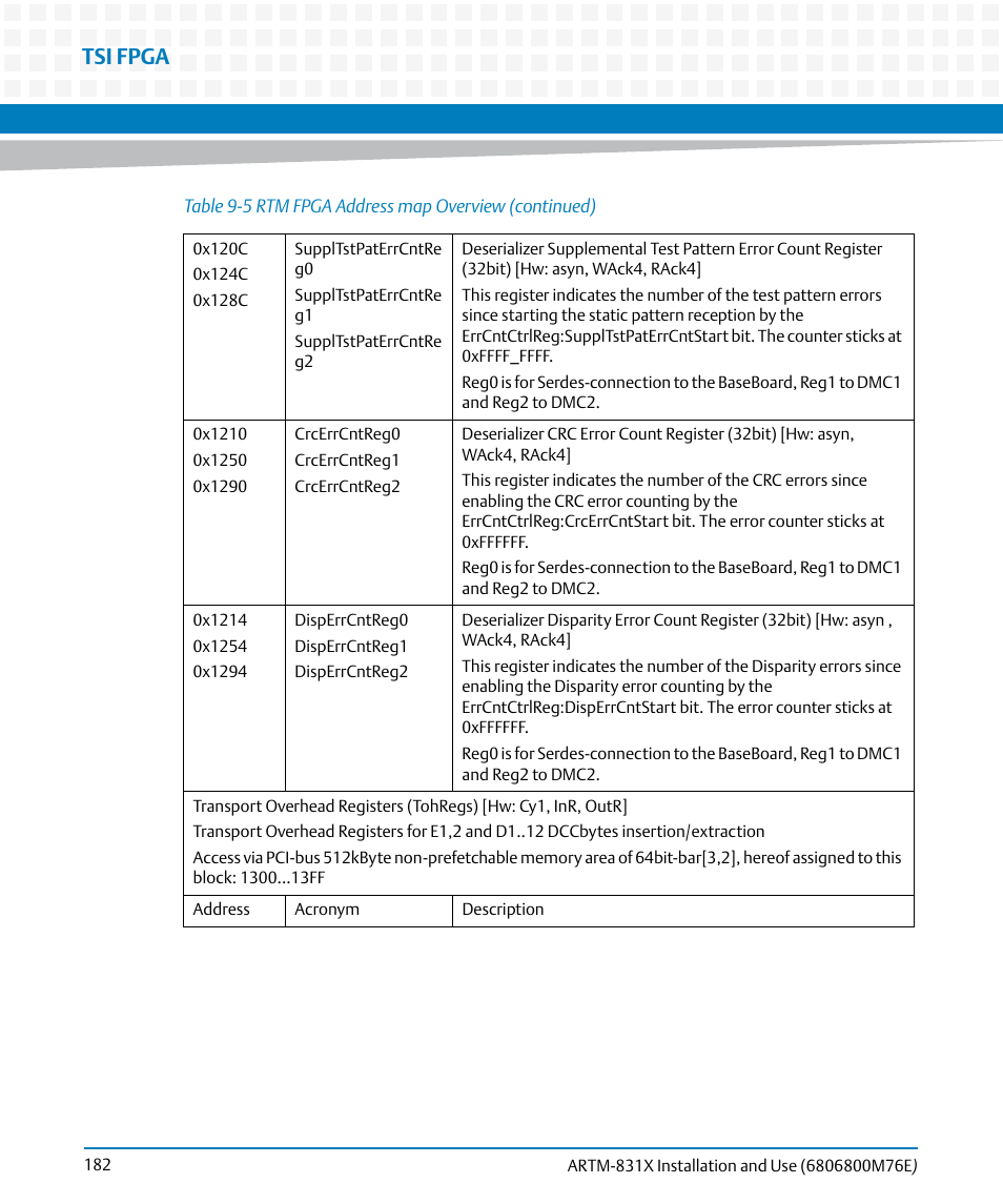 Tsi fpga | Artesyn ARTM-831X Installation and Use (June 2014) User Manual | Page 182 / 346