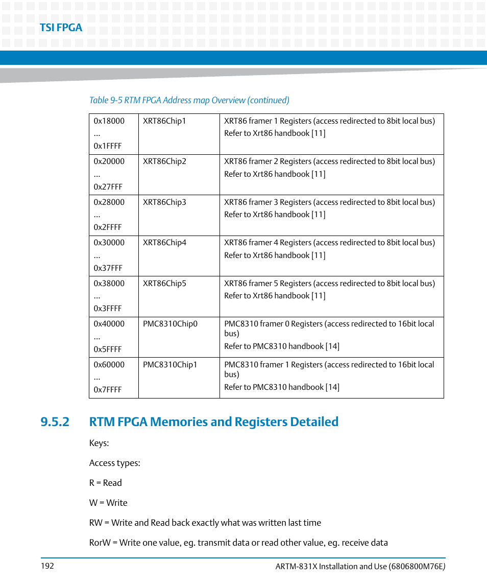 2 rtm fpga memories and registers detailed, Tsi fpga | Artesyn ARTM-831X Installation and Use (June 2014) User Manual | Page 192 / 346