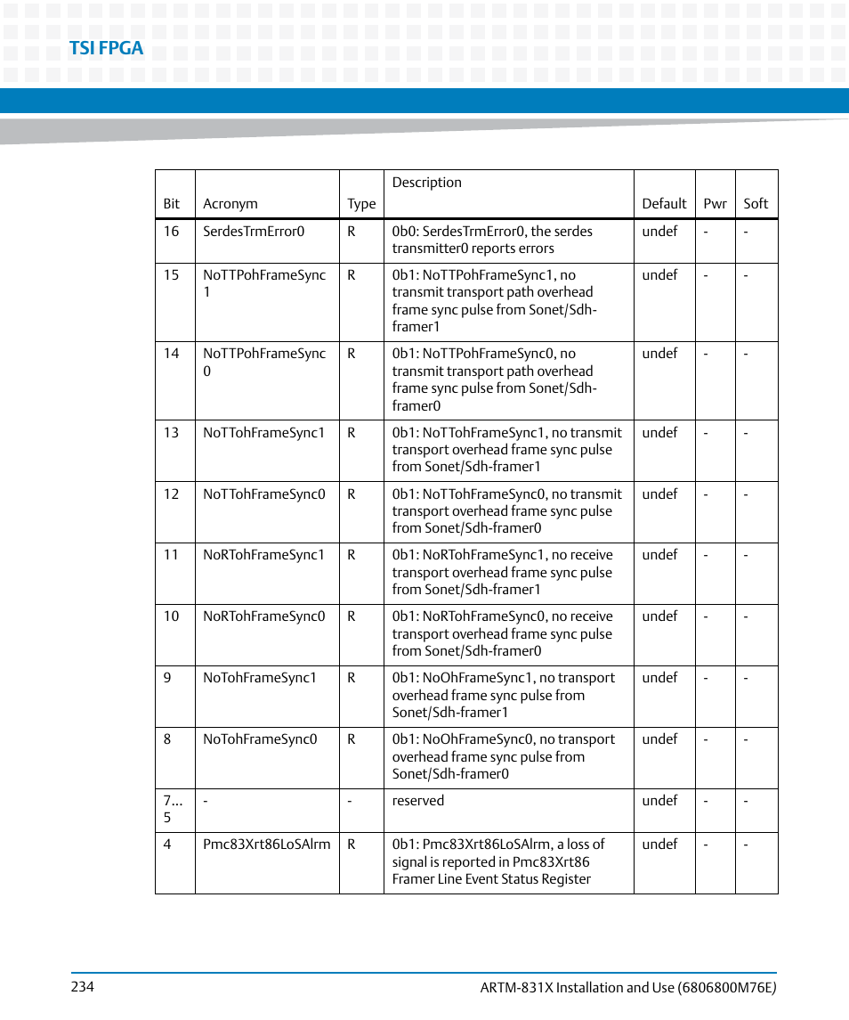 Tsi fpga | Artesyn ARTM-831X Installation and Use (June 2014) User Manual | Page 234 / 346