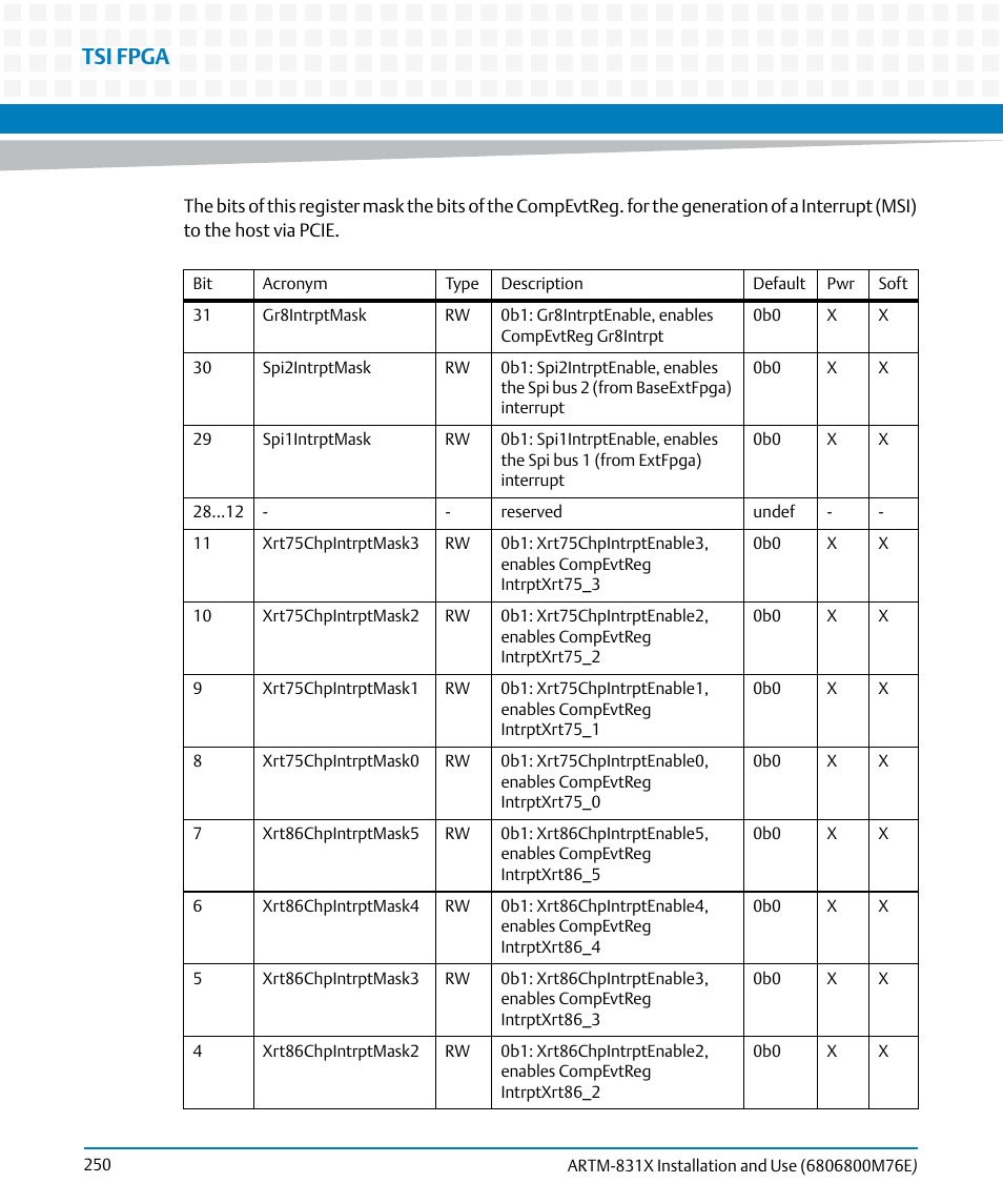 Tsi fpga | Artesyn ARTM-831X Installation and Use (June 2014) User Manual | Page 250 / 346