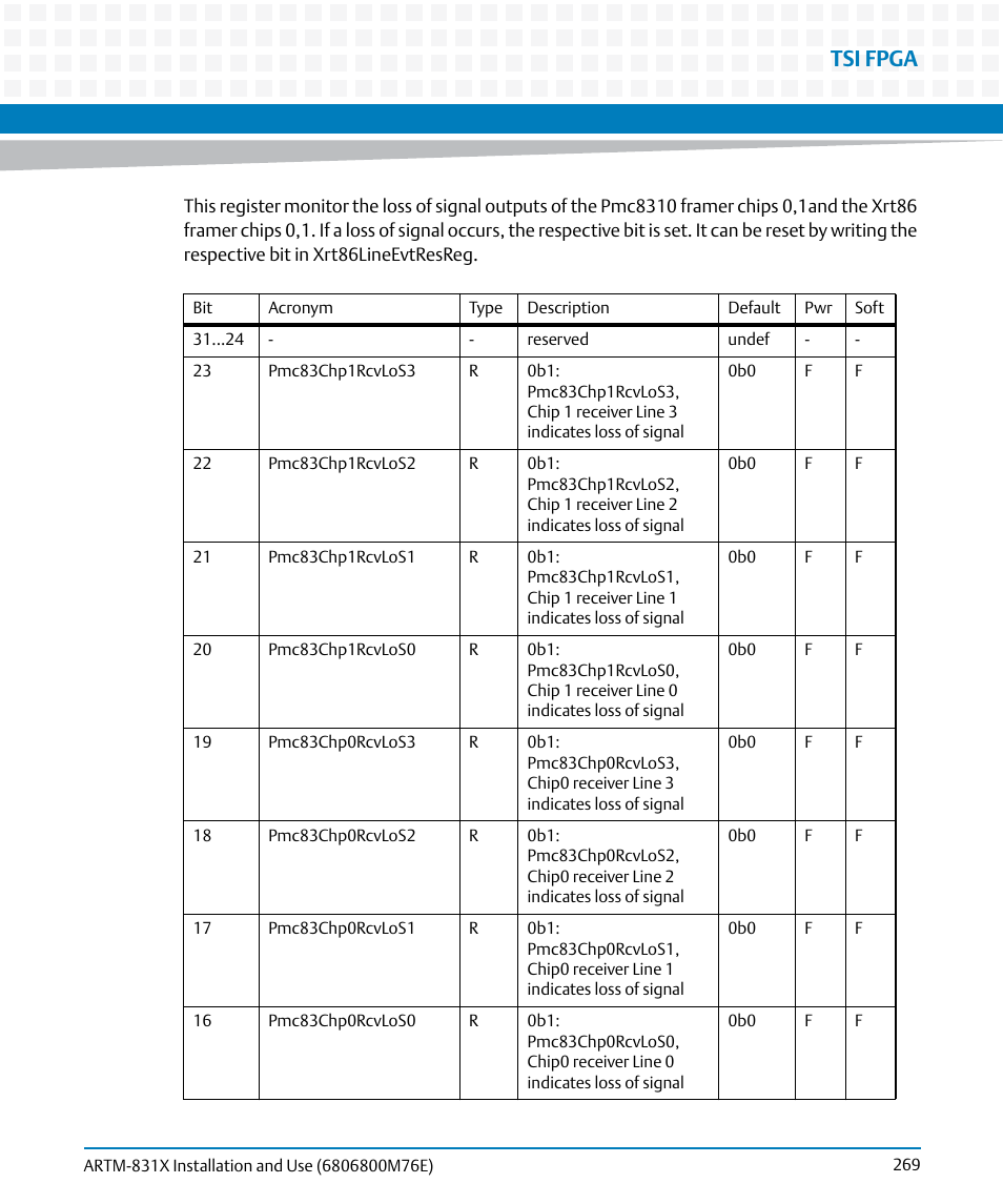 Tsi fpga | Artesyn ARTM-831X Installation and Use (June 2014) User Manual | Page 269 / 346