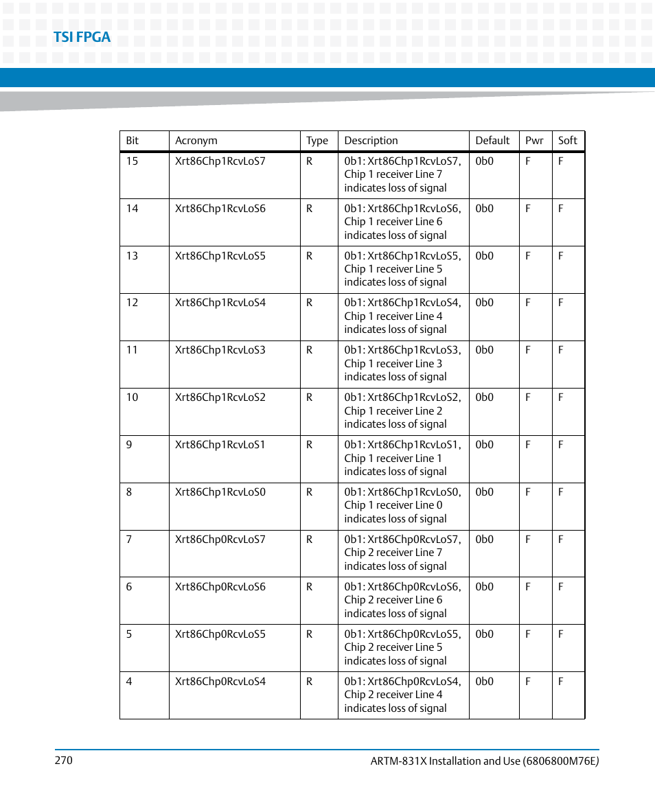 Tsi fpga | Artesyn ARTM-831X Installation and Use (June 2014) User Manual | Page 270 / 346