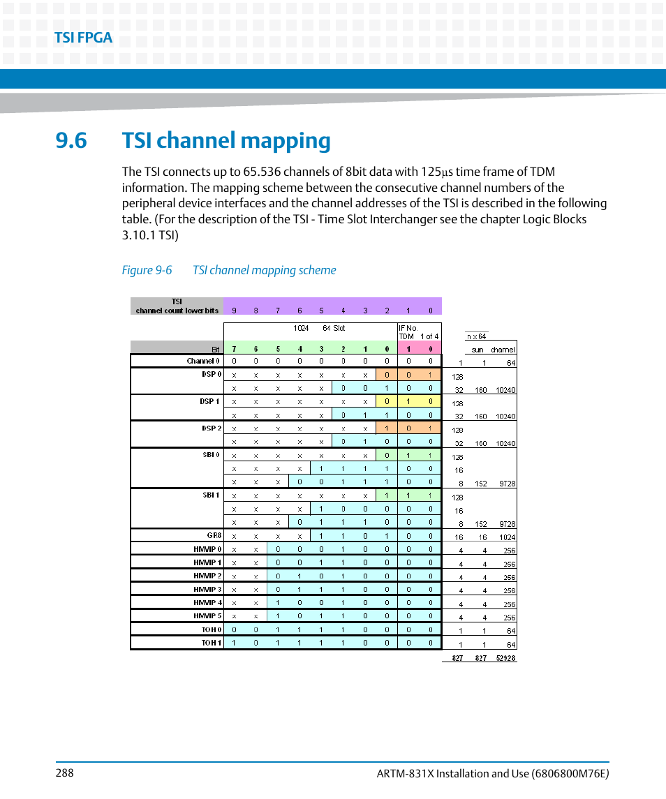 6 tsi channel mapping, Figure 9-6, Tsi channel mapping scheme | Artesyn ARTM-831X Installation and Use (June 2014) User Manual | Page 288 / 346