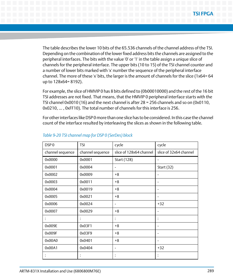 Table 9-20, Tsi channel map for dsp 0 (serdes) block, Tsi fpga | Artesyn ARTM-831X Installation and Use (June 2014) User Manual | Page 289 / 346