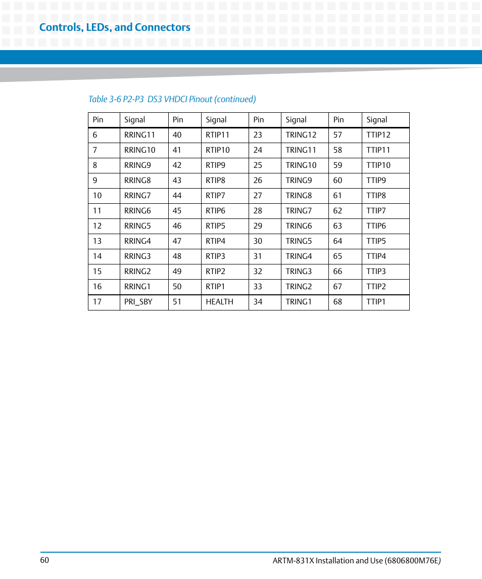 Controls, leds, and connectors | Artesyn ARTM-831X Installation and Use (June 2014) User Manual | Page 60 / 346