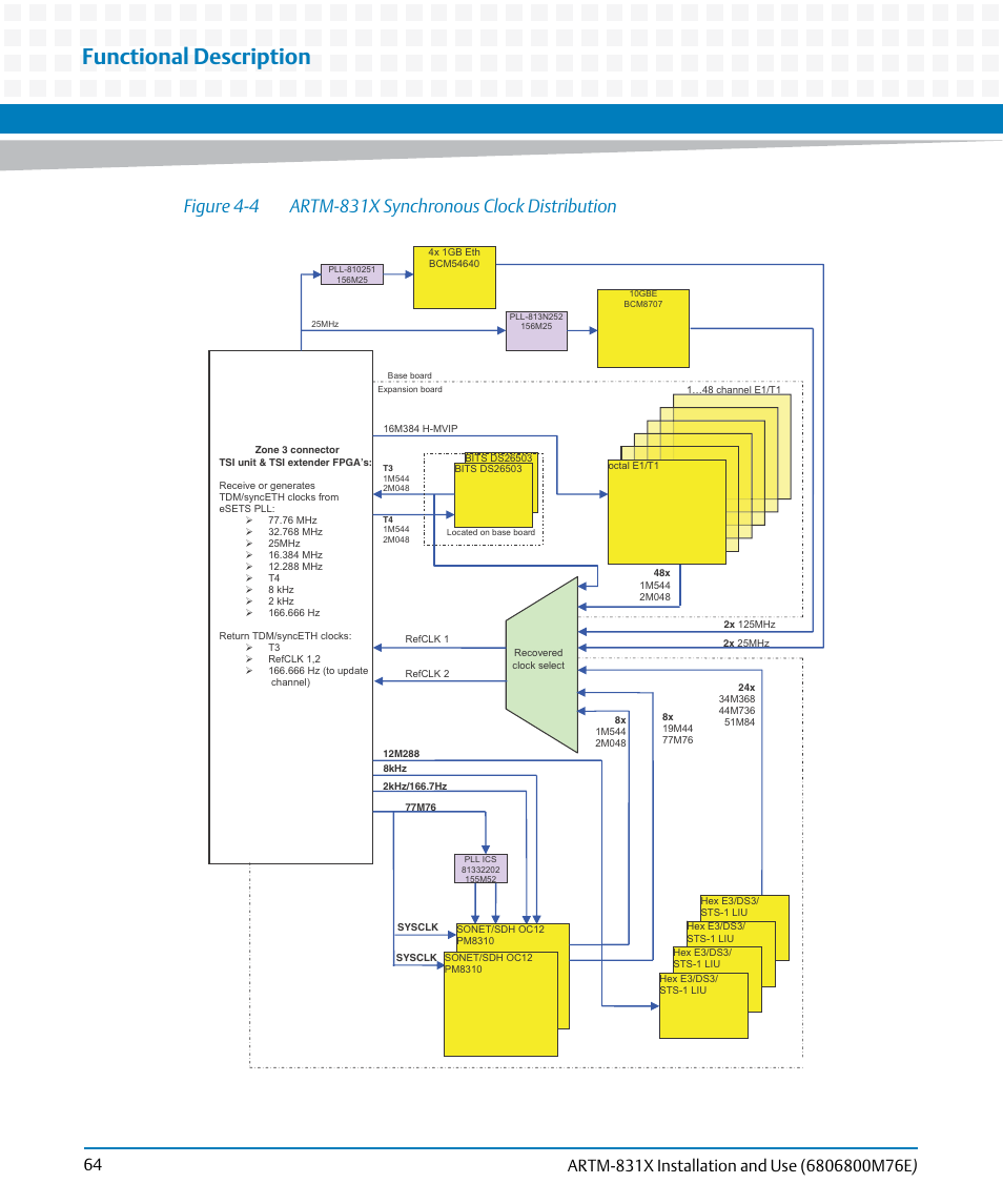 Figure 4-4, Artm-831x synchronous clock distribution, Functional description | Artesyn ARTM-831X Installation and Use (June 2014) User Manual | Page 64 / 346