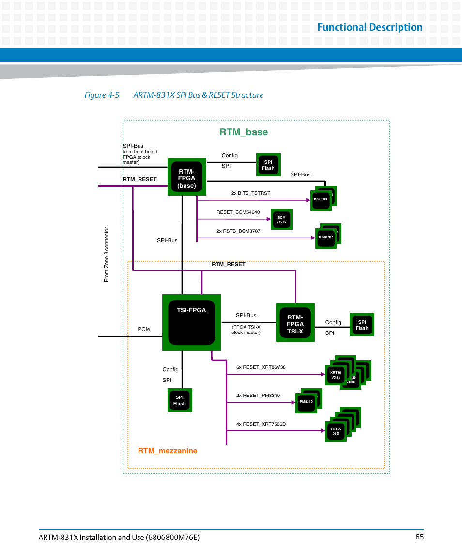 Figure 4-5, Artm-831x spi bus & reset structure, Functional description | Rtm_base, Rtm_mezzanine | Artesyn ARTM-831X Installation and Use (June 2014) User Manual | Page 65 / 346