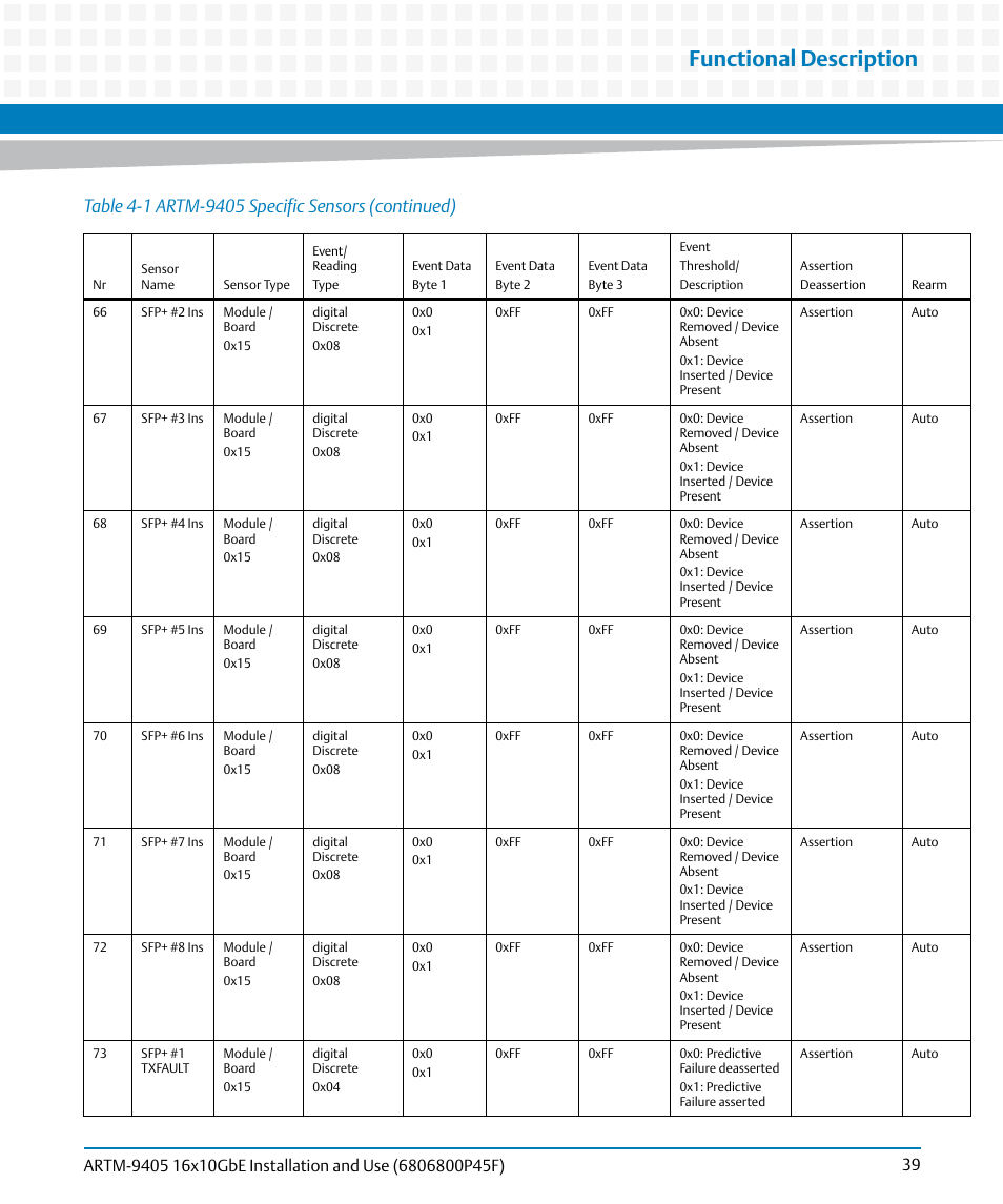 Functional description | Artesyn ARTM-9405 16x10GbE Installation and Use Guide (May 2014) User Manual | Page 39 / 64