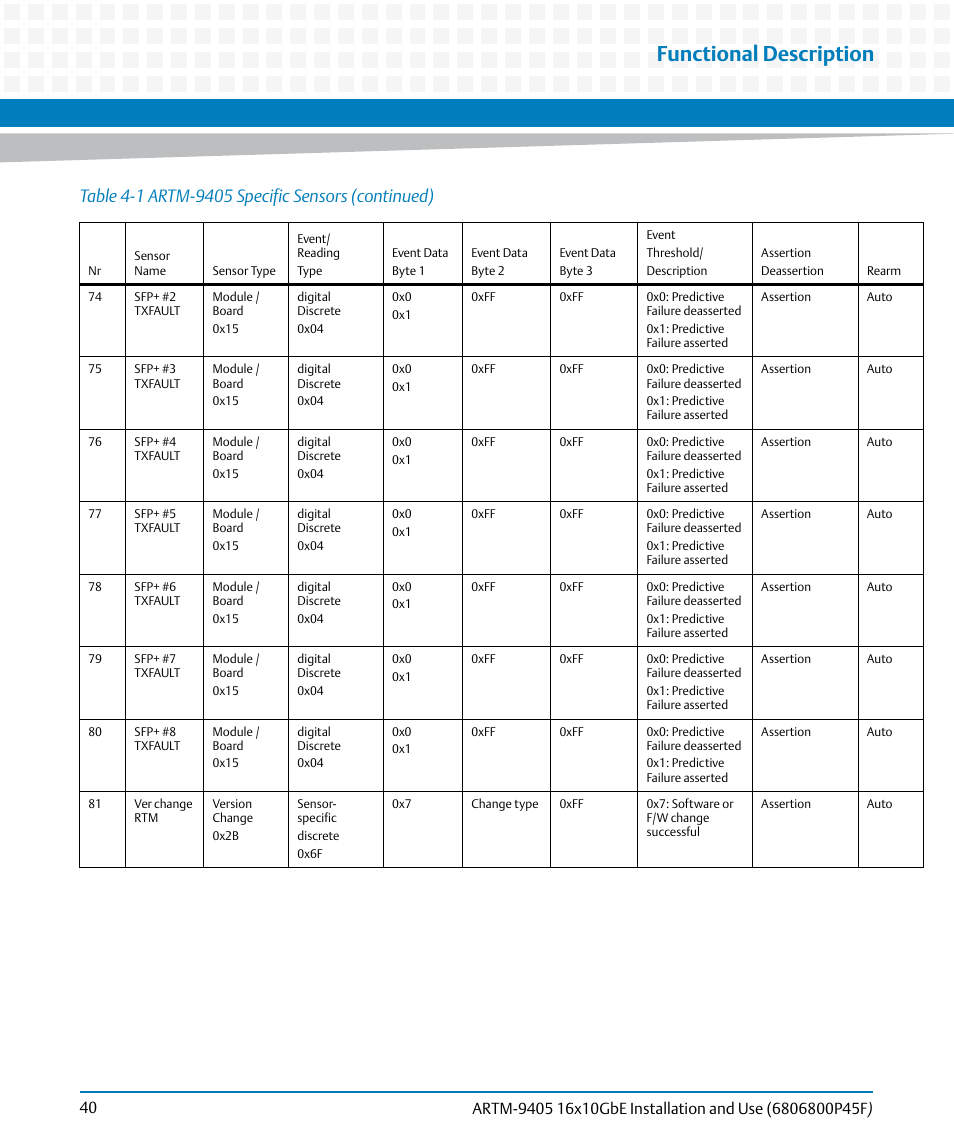 Functional description | Artesyn ARTM-9405 16x10GbE Installation and Use Guide (May 2014) User Manual | Page 40 / 64