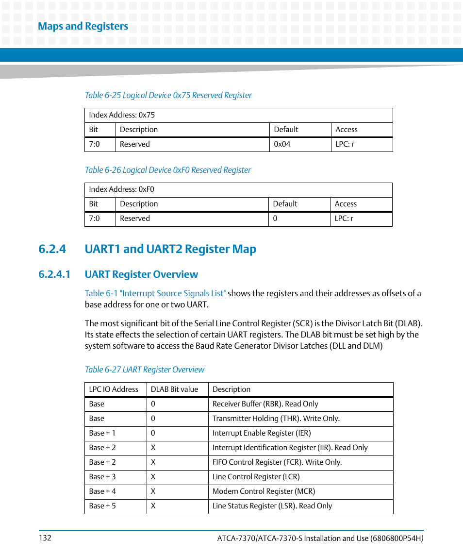 4 uart1 and uart2 register map, 1 uart register overview, Table 6-25 | Logical device 0x75 reserved register, Table 6-26, Logical device 0xf0 reserved register, Table 6-27, Uart register overview, Maps and registers | Artesyn ATCA 7370 / ATCA 7370-S Installation and Use (January 2015) User Manual | Page 132 / 256