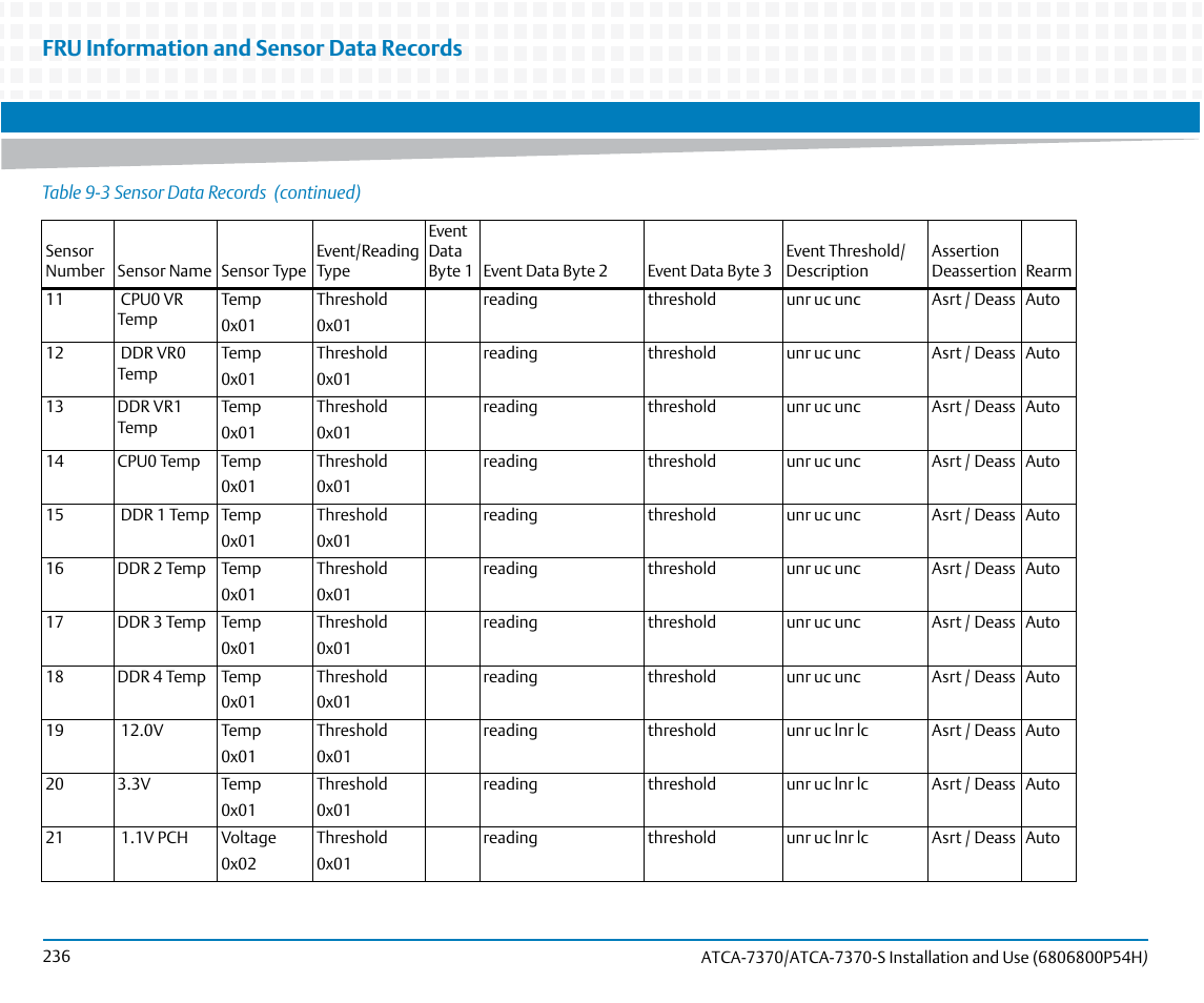 Fru information and sensor data records | Artesyn ATCA 7370 / ATCA 7370-S Installation and Use (January 2015) User Manual | Page 236 / 256