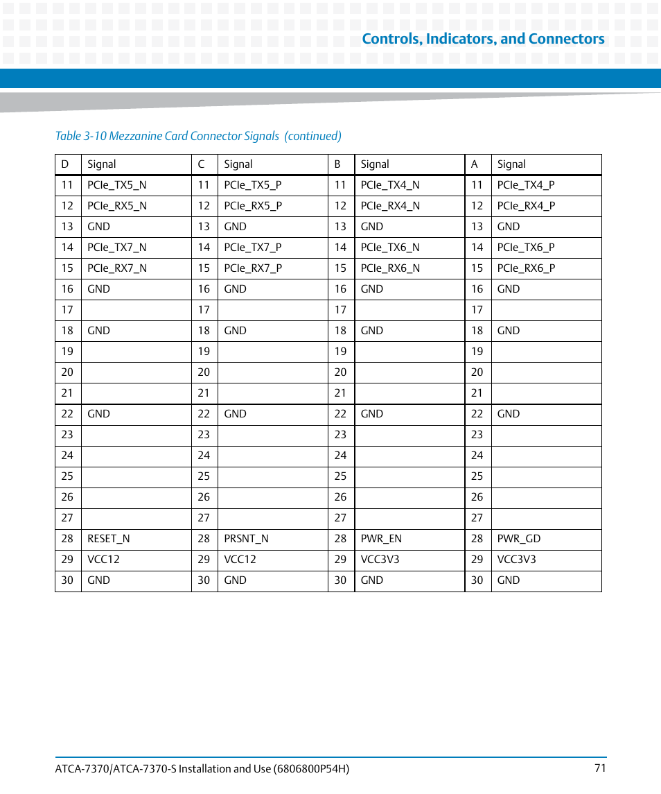 Controls, indicators, and connectors | Artesyn ATCA 7370 / ATCA 7370-S Installation and Use (January 2015) User Manual | Page 71 / 256