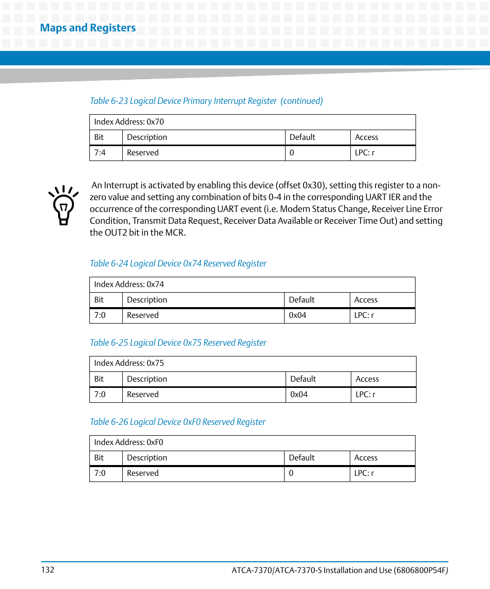 Table 6-24, Logical device 0x74 reserved register, Table 6-25 | Logical device 0x75 reserved register, Table 6-26, Logical device 0xf0 reserved register, Maps and registers | Artesyn ATCA 7370 / ATCA 7370-S Installation and Use (June 2014) User Manual | Page 132 / 254