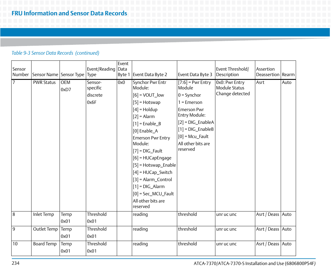 Fru information and sensor data records | Artesyn ATCA 7370 / ATCA 7370-S Installation and Use (June 2014) User Manual | Page 234 / 254