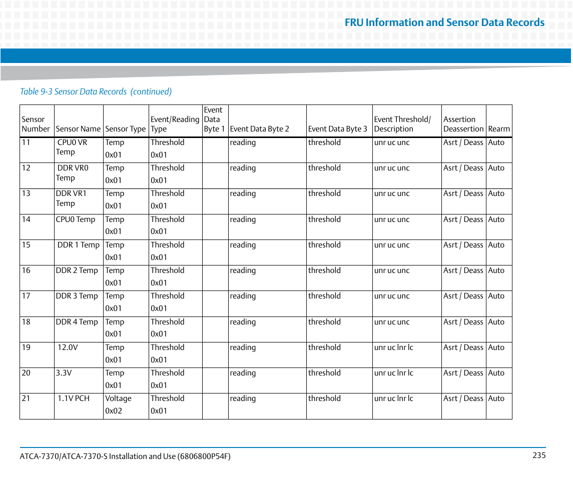 Fru information and sensor data records | Artesyn ATCA 7370 / ATCA 7370-S Installation and Use (June 2014) User Manual | Page 235 / 254