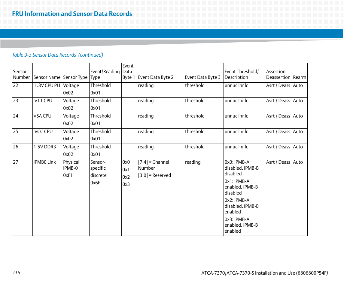 Fru information and sensor data records | Artesyn ATCA 7370 / ATCA 7370-S Installation and Use (June 2014) User Manual | Page 236 / 254