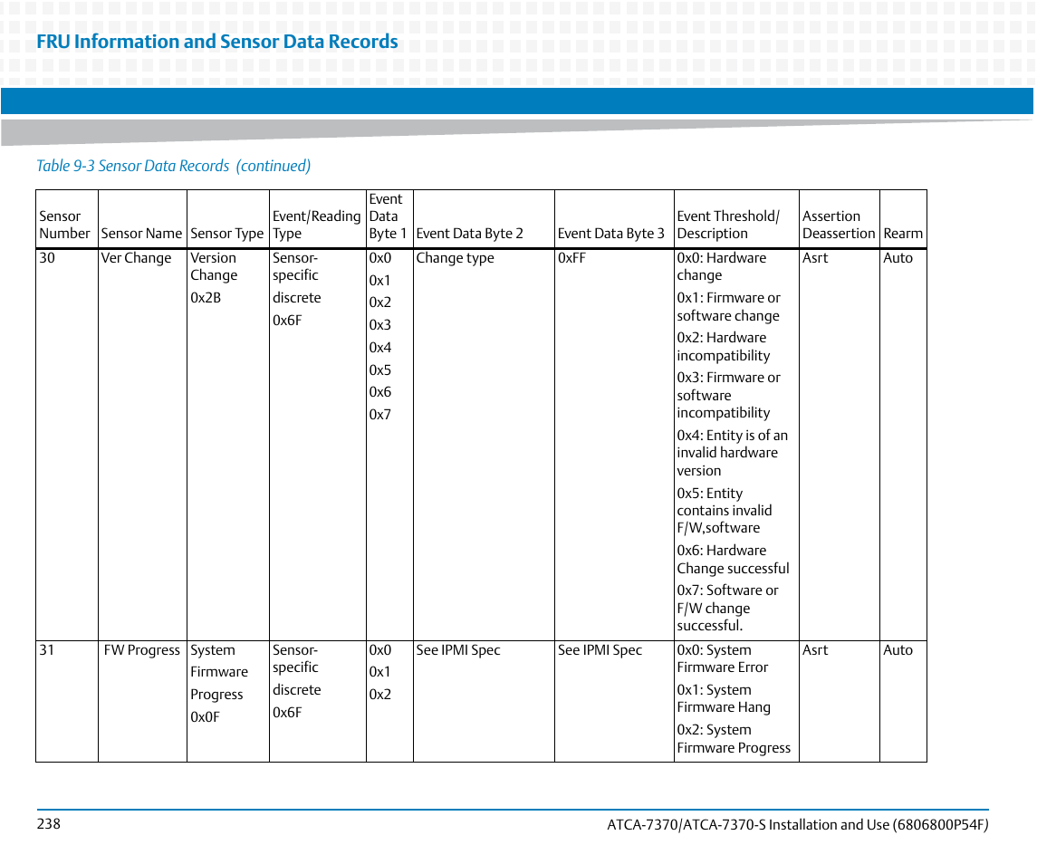 Fru information and sensor data records | Artesyn ATCA 7370 / ATCA 7370-S Installation and Use (June 2014) User Manual | Page 238 / 254