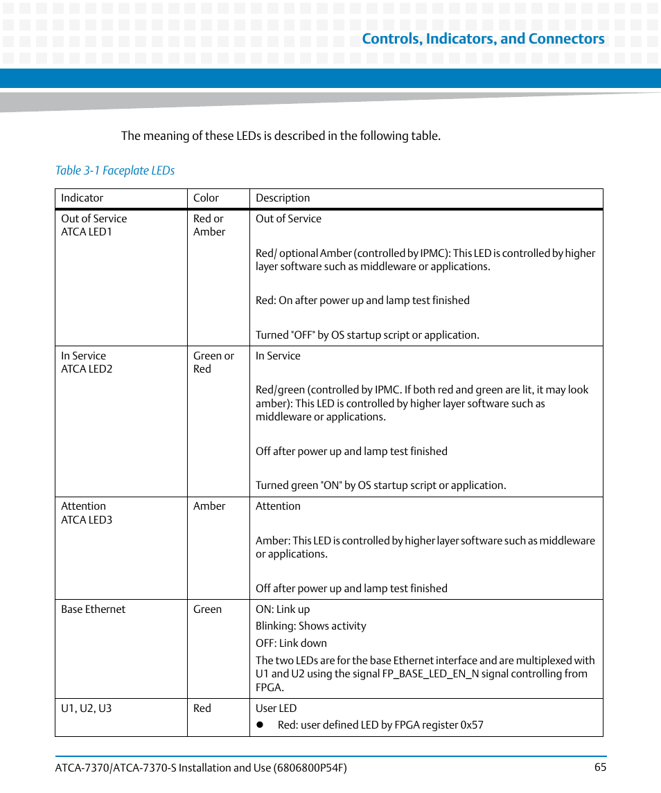 Table 3-1, Faceplate leds, Controls, indicators, and connectors | Artesyn ATCA 7370 / ATCA 7370-S Installation and Use (June 2014) User Manual | Page 65 / 254