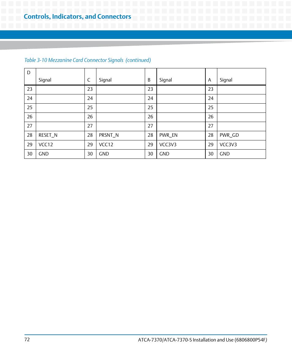 Controls, indicators, and connectors | Artesyn ATCA 7370 / ATCA 7370-S Installation and Use (June 2014) User Manual | Page 72 / 254