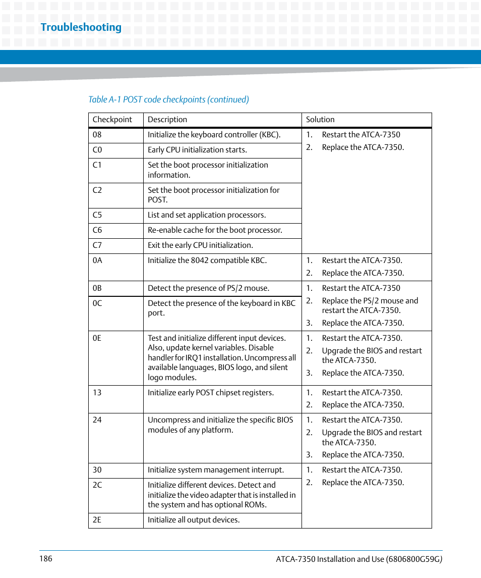 Troubleshooting | Artesyn ATCA-7350 Installation and Use (September 2014) User Manual | Page 186 / 208