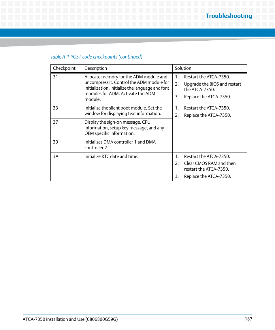 Troubleshooting | Artesyn ATCA-7350 Installation and Use (September 2014) User Manual | Page 187 / 208