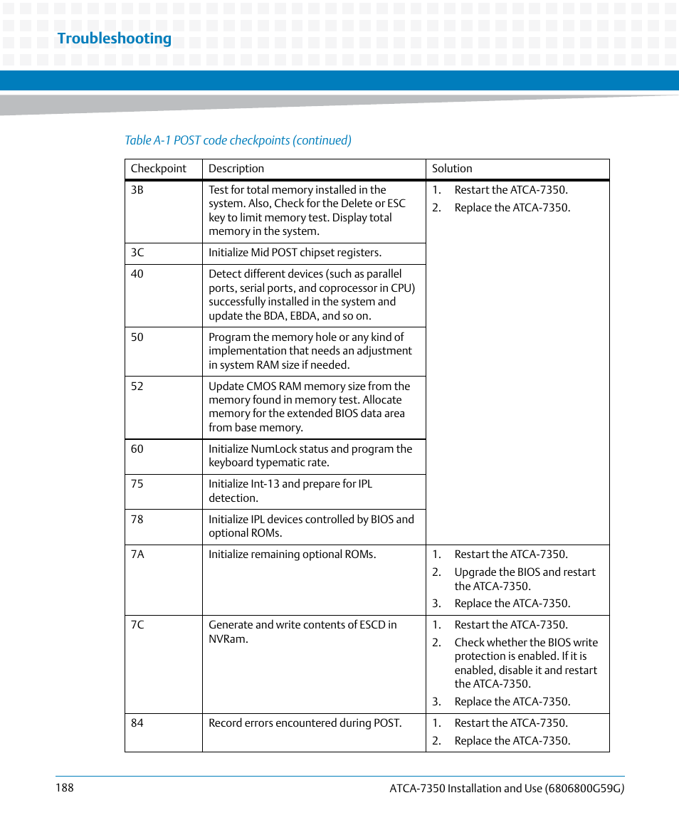 Troubleshooting | Artesyn ATCA-7350 Installation and Use (September 2014) User Manual | Page 188 / 208