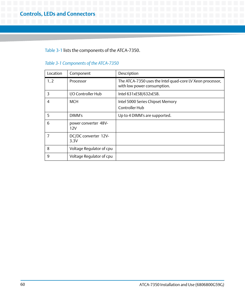 Table 3-1, Components of the atca-7350, Controls, leds and connectors | Artesyn ATCA-7350 Installation and Use (September 2014) User Manual | Page 60 / 208