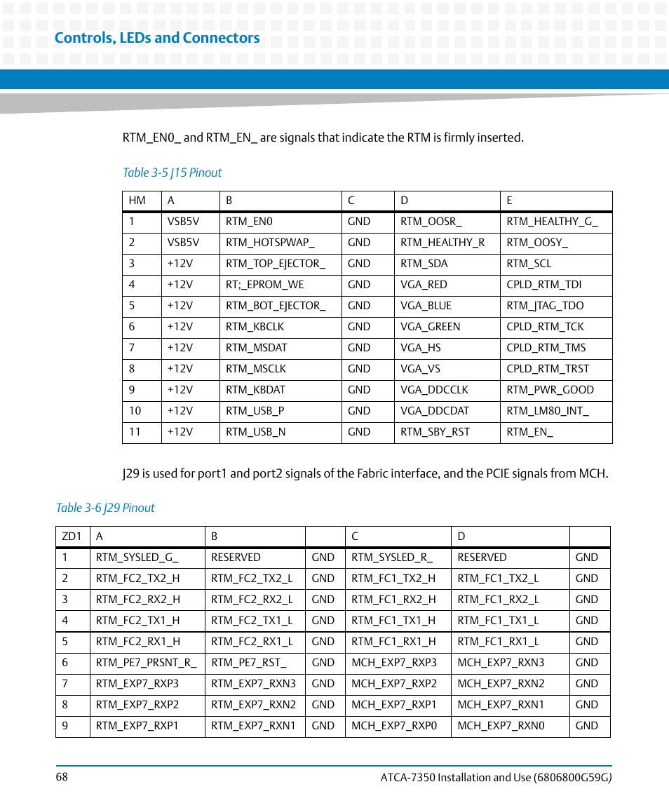 Table 3-5, J15 pinout, Table 3-6 | J29 pinout, Controls, leds and connectors | Artesyn ATCA-7350 Installation and Use (September 2014) User Manual | Page 68 / 208