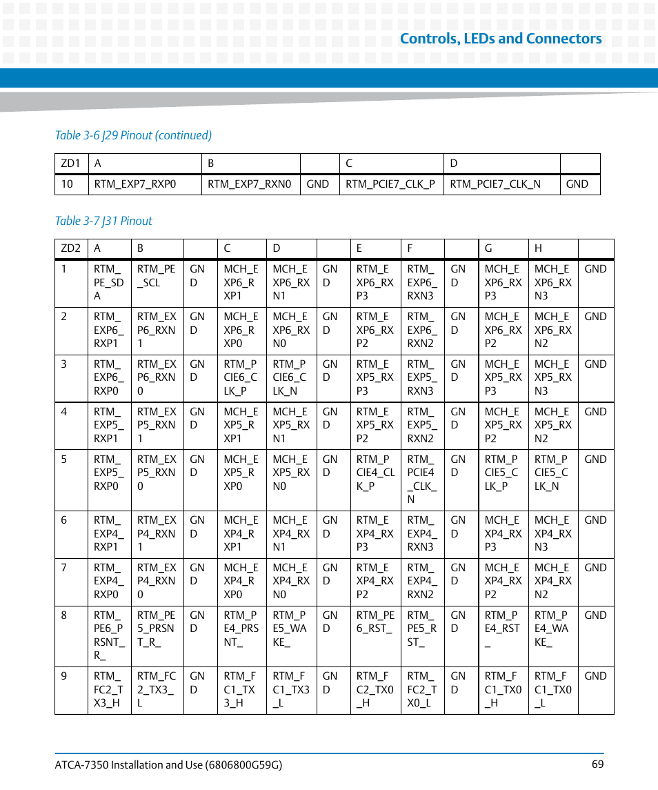 Table 3-7, J31 pinout, Controls, leds and connectors | Artesyn ATCA-7350 Installation and Use (September 2014) User Manual | Page 69 / 208