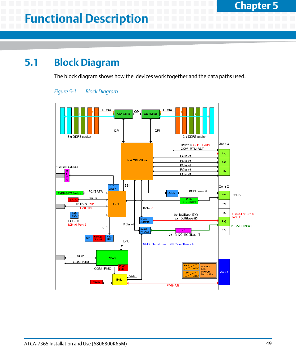 Functional description, 1 block diagram, Figure 5-1 | Block diagram, Chapter 5 | Artesyn ATCA-7365 Installation and Use (May 2014) User Manual | Page 149 / 300