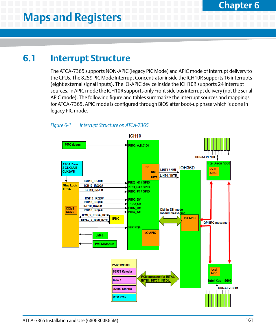 Maps and registers, 1 interrupt structure, Figure 6-1 | Interrupt structure on atca-7365, Chapter 6 | Artesyn ATCA-7365 Installation and Use (May 2014) User Manual | Page 161 / 300