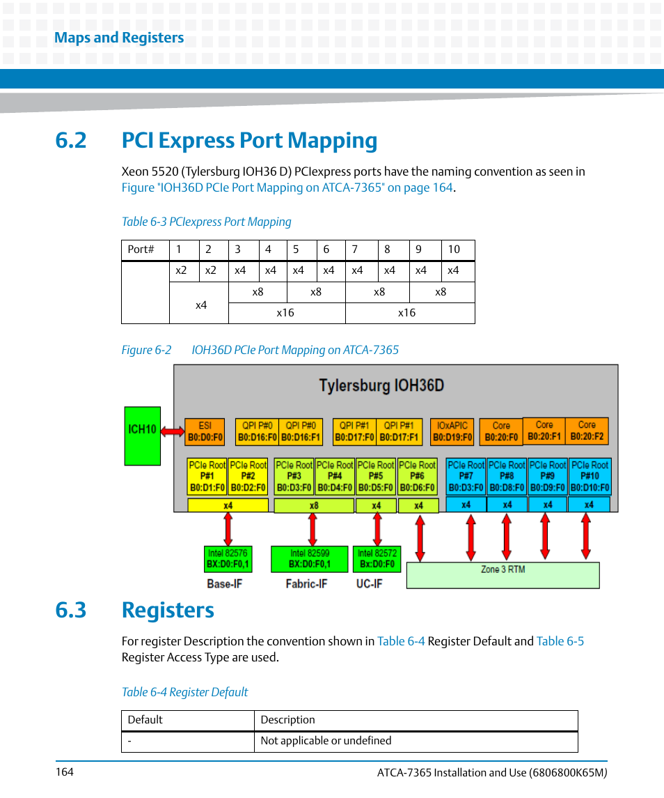 2 pci express port mapping, 3 registers, 2 pci express port mapping 6.3 registers | Table 6-3, Pciexpress port mapping, Table 6-4, Register default, Figure 6-2, Ioh36d pcie port mapping on atca-7365, Maps and registers | Artesyn ATCA-7365 Installation and Use (May 2014) User Manual | Page 164 / 300