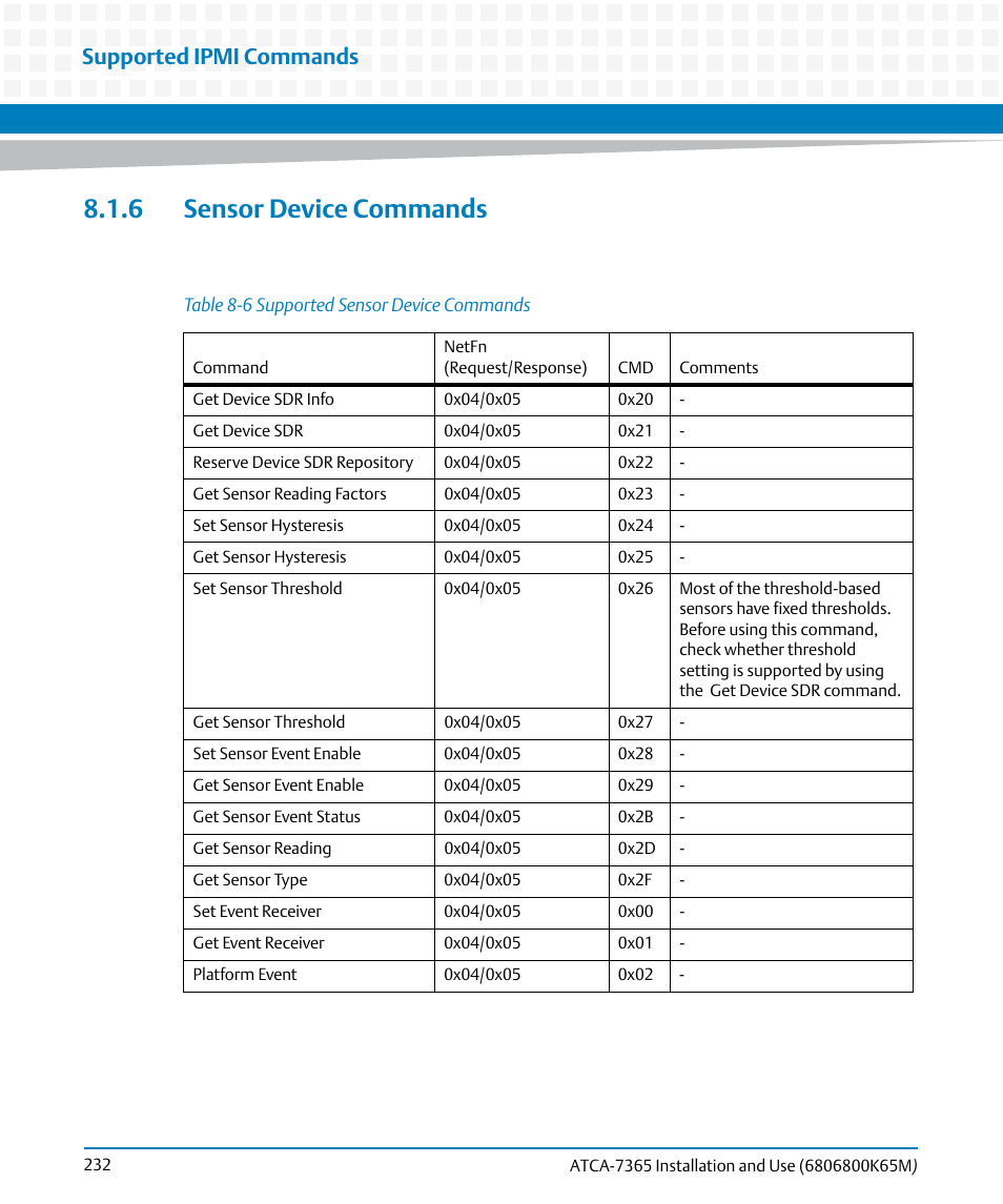 6 sensor device commands, Table 8-6, Supported sensor device commands | Supported ipmi commands | Artesyn ATCA-7365 Installation and Use (May 2014) User Manual | Page 232 / 300