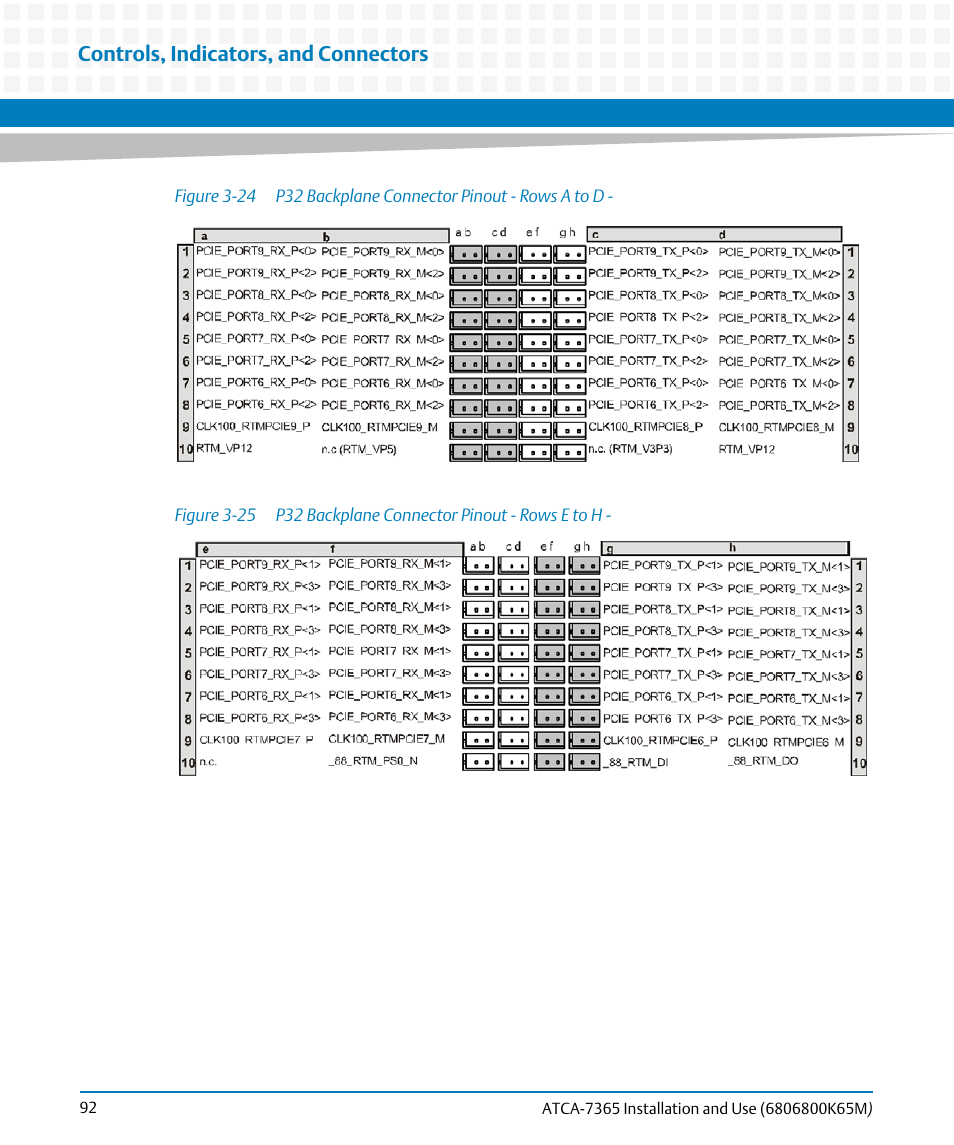 Figure 3-24, P32 backplane connector pinout - rows a to d, Figure 3-25 | P32 backplane connector pinout - rows e to h, Controls, indicators, and connectors | Artesyn ATCA-7365 Installation and Use (May 2014) User Manual | Page 92 / 300