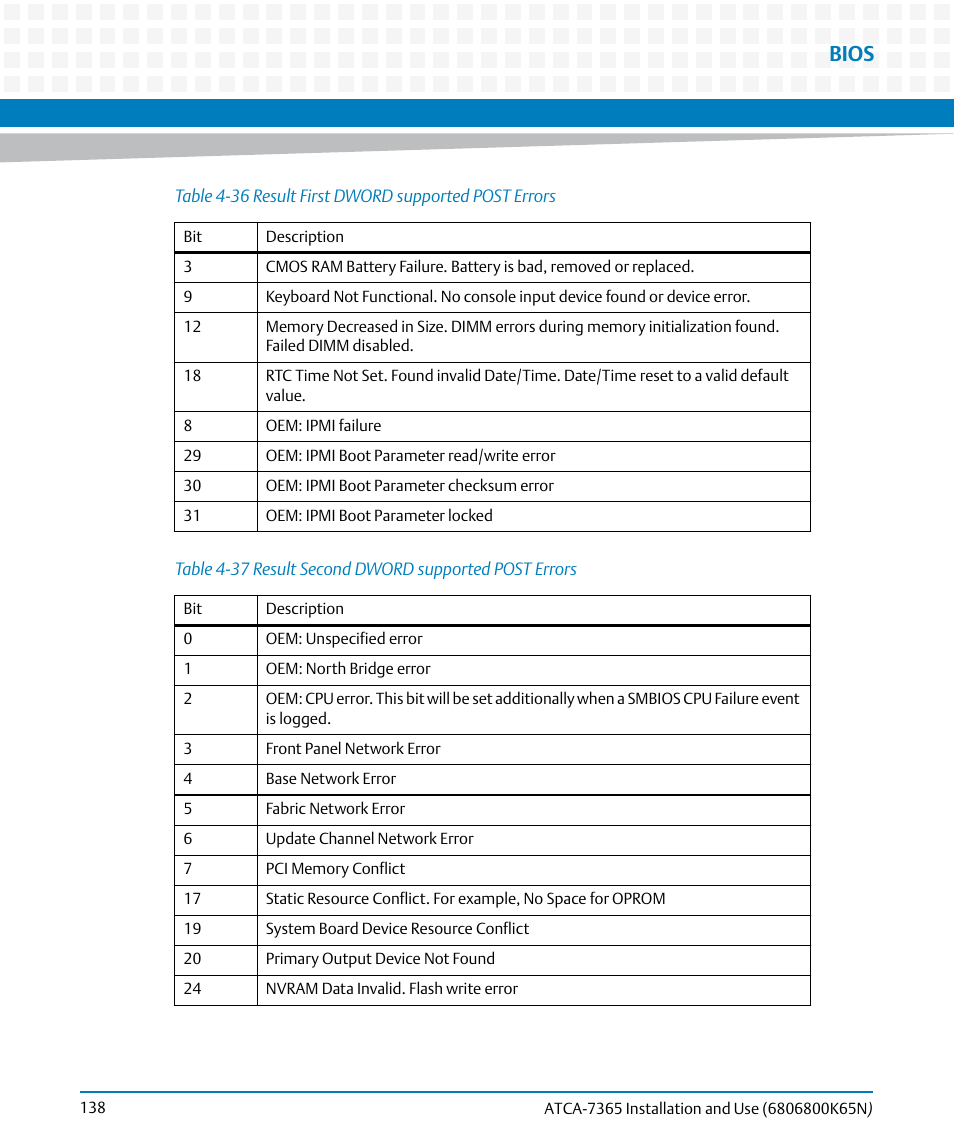 Table 4-36, Result first dword supported post errors, Table 4-37 | Result second dword supported post errors, Bios | Artesyn ATCA-7365 Installation and Use (November 2014) User Manual | Page 138 / 306